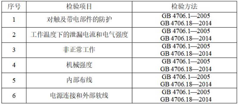 表1 产品执行标准GB 4706.1—2005、GB 4706.18—2014检验项目
